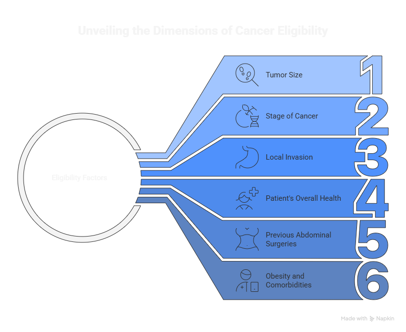 Laparoscopic Cancer Surgery Evaluation